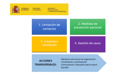 Medidas de prevención, higiene y promoción de la salud frente a COVID-19 para centros educativos
