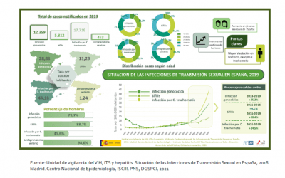 Plan de prevención y control de la infección por el VIH y las ITS 2021-2030 en España